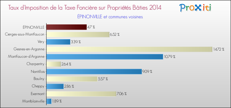 Taux d'imposition de la taxe foncière sur le bati 2014 pour ÉPINONVILLE et les communes proches Comparaison des taux d'imposition de la taxe foncière sur le bati 2014 pour ÉPINONVILLE et les communes voisines