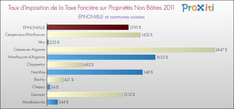 Taux d'imposition de la taxe foncière sur les immeubles et terrains non batis 2011 pour ÉPINONVILLE et les communes proches Comparaison des taux d'imposition de la taxe foncière sur les immeubles et terrains non batis 2011 pour ÉPINONVILLE et les communes voisines