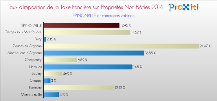 Taux d'imposition de la taxe foncière sur les immeubles et terrains non batis 2014 pour ÉPINONVILLE et les communes proches Comparaison des taux d'imposition de la taxe foncière sur les immeubles et terrains non batis 2014 pour ÉPINONVILLE et les communes voisines