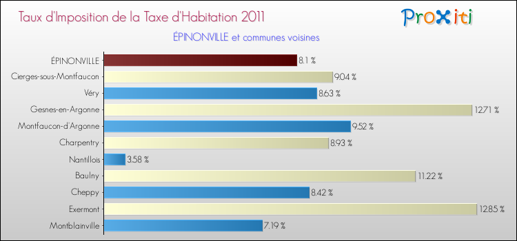 Taux d'imposition de la taxe d'habitation 2011 pour ÉPINONVILLE et les communes proches Comparaison des taux d'imposition de la taxe d'habitation 2011 pour ÉPINONVILLE et les communes voisines