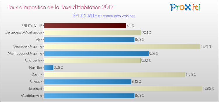 Taux d'imposition de la taxe d'habitation 2012 pour ÉPINONVILLE et les communes proches Comparaison des taux d'imposition de la taxe d'habitation 2012 pour ÉPINONVILLE et les communes voisines