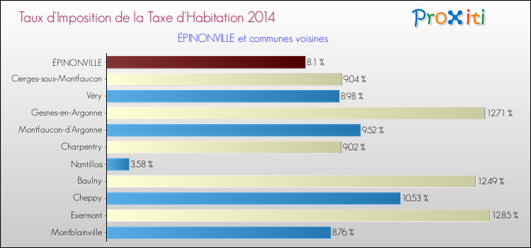 Taux d'imposition de la taxe d'habitation 2014 pour ÉPINONVILLE et les communes proches Comparaison des taux d'imposition de la taxe d'habitation 2014 pour ÉPINONVILLE et les communes voisines