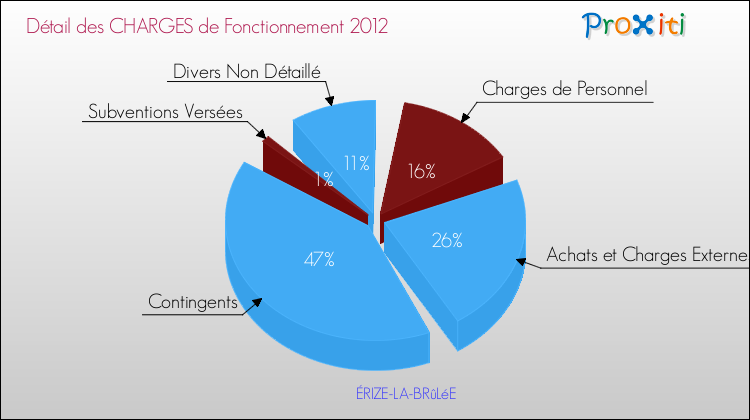 Décomposition des Charges de Fonctionnement 2012 de la commune de ÉRIZE-LA-BRûLéE Charges de Fonctionnement 2012 pour la commune de ÉRIZE-LA-BRûLéE