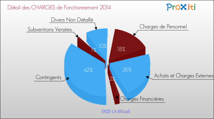 Décomposition des Charges de Fonctionnement 2014 de la commune de ÉRIZE-LA-BRûLéE Charges de Fonctionnement 2014 pour la commune de ÉRIZE-LA-BRûLéE