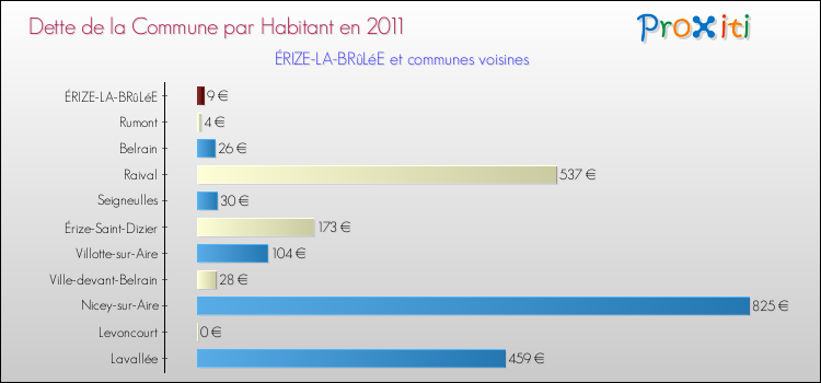 Dette par habitant de la commune en 2011 pour ÉRIZE-LA-BRûLéE et les communes proches Comparaison de la dette par habitant de la commune en 2011 pour ÉRIZE-LA-BRûLéE et les communes voisines