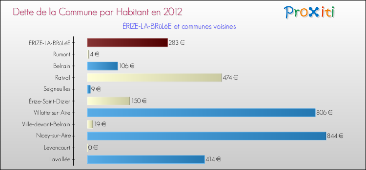 Dette par habitant de la commune en 2012 pour ÉRIZE-LA-BRûLéE et les communes proches Comparaison de la dette par habitant de la commune en 2012 pour ÉRIZE-LA-BRûLéE et les communes voisines