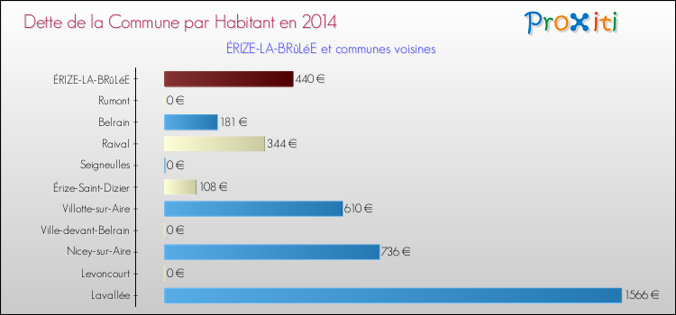 Dette par habitant de la commune en 2014 pour ÉRIZE-LA-BRûLéE et les communes proches Comparaison de la dette par habitant de la commune en 2014 pour ÉRIZE-LA-BRûLéE et les communes voisines