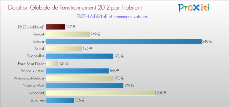 Montant des dotations globales de fonctionnement DGF par Habitant pour ÉRIZE-LA-BRûLéE et les communes proches Comparaison des des dotations globales de fonctionnement DGF par habitant pour ÉRIZE-LA-BRûLéE et les communes voisines