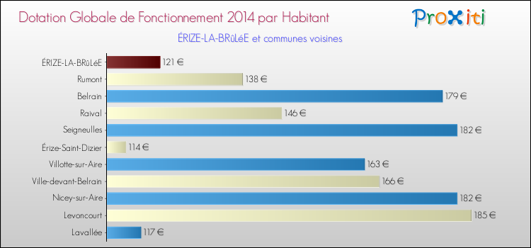 Montant des dotations globales de fonctionnement DGF par Habitant pour ÉRIZE-LA-BRûLéE et les communes proches en 2014. Comparaison des des dotations globales de fonctionnement DGF par habitant pour ÉRIZE-LA-BRûLéE et les communes voisines en 2014.