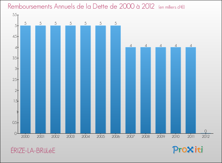Evolution de l'annuité de la dette pour la commune de ÉRIZE-LA-BRûLéE de 2000 à 2012 Annuités de la dette pour ÉRIZE-LA-BRûLéE de 2000 à 2012
