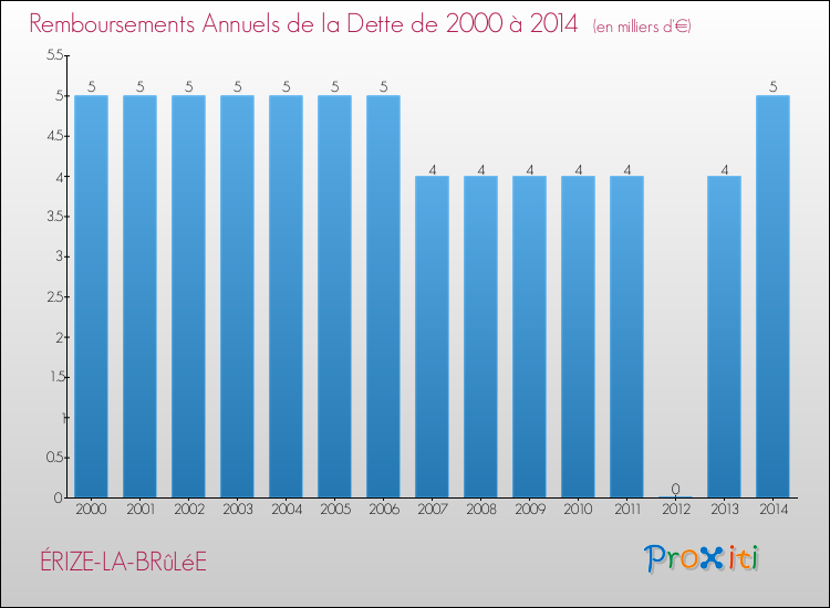 Evolution de l'annuité de la dette pour la commune de ÉRIZE-LA-BRûLéE de 2000 à 2014 Annuités de la dette pour ÉRIZE-LA-BRûLéE de 2000 à 2014