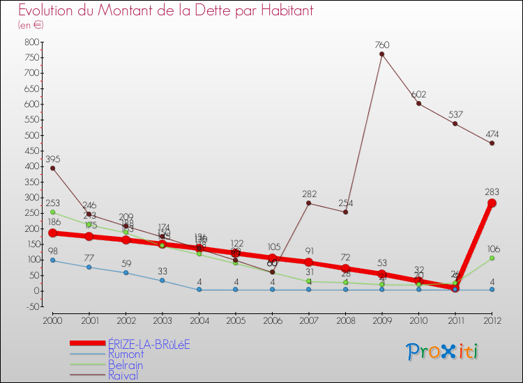 Evolution de la dette par habitant pour la commune de ÉRIZE-LA-BRûLéE et les communes proches de 2000 à 2012 Comparaison de la dette par habitant pour ÉRIZE-LA-BRûLéE et les communes voisines de 2000 à 2012