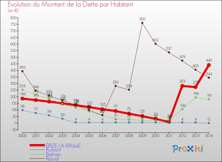 Evolution de la dette par habitant pour la commune de ÉRIZE-LA-BRûLéE et les communes proches de 2000 à 2014 Comparaison de la dette par habitant pour ÉRIZE-LA-BRûLéE et les communes voisines de 2000 à 2014