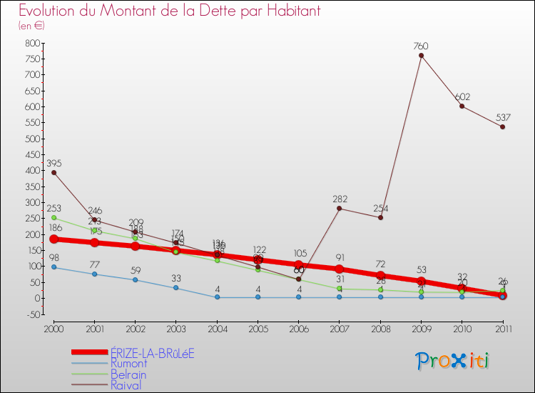 Evolution de la dette par habitant pour la commune de ÉRIZE-LA-BRûLéE et les communes proches Comparaison de la dette par habitant pour ÉRIZE-LA-BRûLéE et les communes voisines