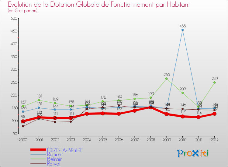 Evolution et montant de la dotation globale de fonctionnement par Habitant pour ÉRIZE-LA-BRûLéE et les communes proches Comparaison des dotations globales de fonctionnement par habitant pour ÉRIZE-LA-BRûLéE et les communes voisines