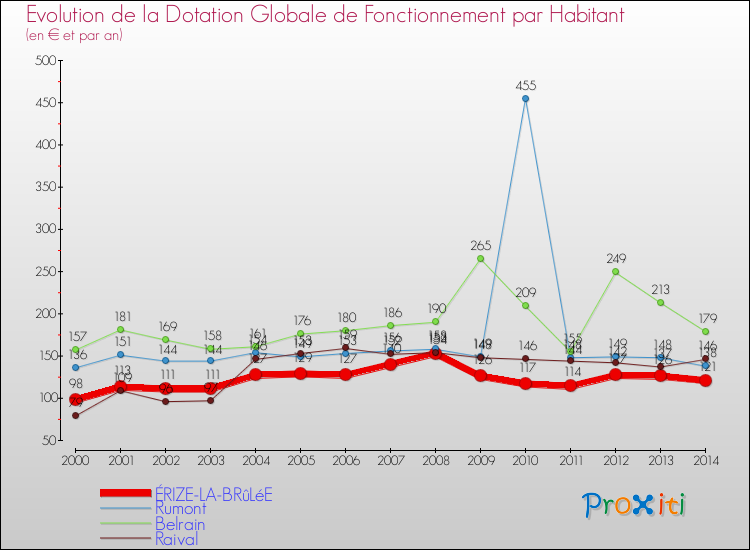 Evolution et montant de la dotation globale de fonctionnement par Habitant pour ÉRIZE-LA-BRûLéE et les communes proches de 2000 à 2014. Comparaison des dotations globales de fonctionnement par habitant pour ÉRIZE-LA-BRûLéE et les communes voisines de 2000 à 2014.