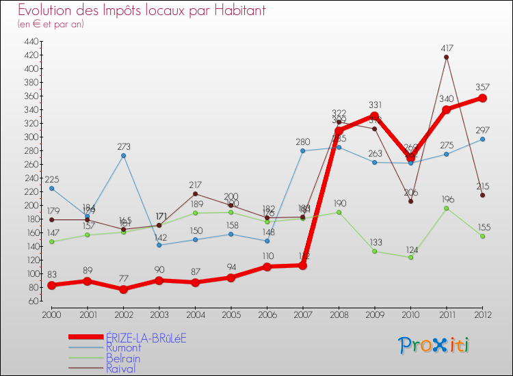 Evolution et montant des impôts locaux par Habitant pour ÉRIZE-LA-BRûLéE et les communes proches Comparaison des impôts locaux par habitant pour ÉRIZE-LA-BRûLéE et les communes voisines