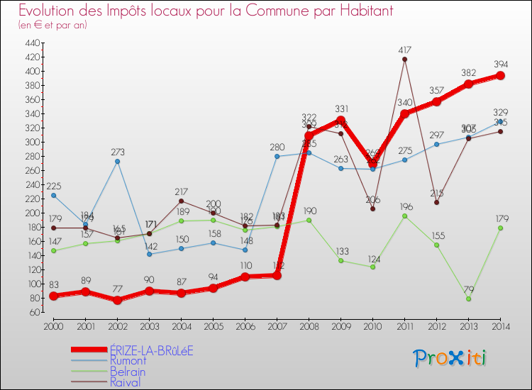 Evolution et montant des impôts locaux par Habitant pour ÉRIZE-LA-BRûLéE et les communes proches de 2000 à 2014 Comparaison des impôts locaux par habitant pour ÉRIZE-LA-BRûLéE et les communes voisines de 2000 à 2014