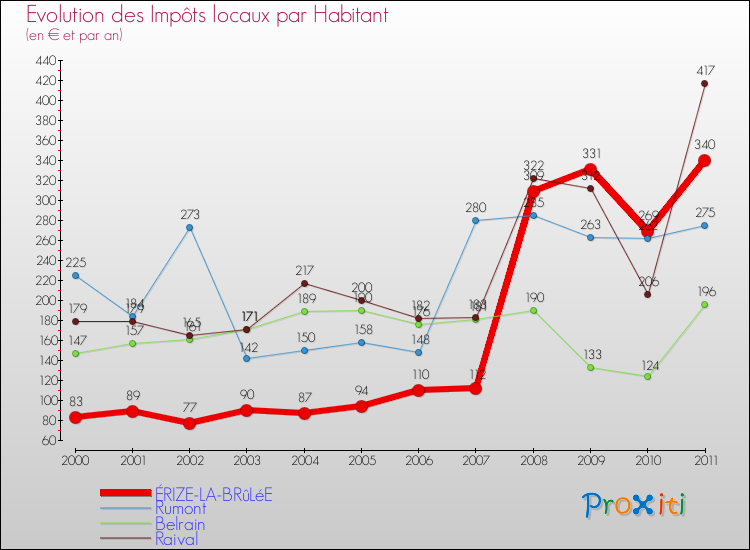 Evolution et montant des impôts locaux par Habitant pour ÉRIZE-LA-BRûLéE et les communes proches Comparaison des impôts locaux par habitant pour ÉRIZE-LA-BRûLéE et les communes voisines