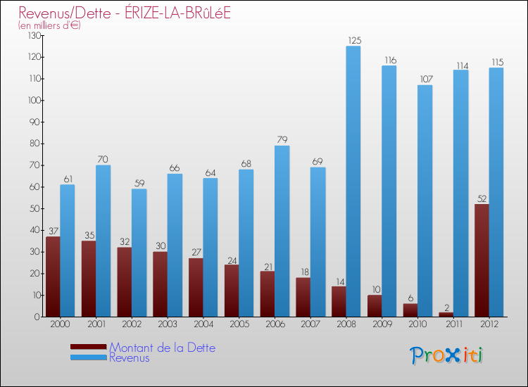 Evolution comparée de la dette et des revenus pour la commune de ÉRIZE-LA-BRûLéE de 2000 à 2012 Comparaison de la dette et des revenus pour ÉRIZE-LA-BRûLéE de 2000 à 2012