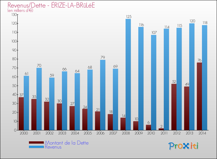 Evolution comparée de la dette et des revenus pour la commune de ÉRIZE-LA-BRûLéE de 2000 à 2014 Comparaison de la dette et des revenus pour ÉRIZE-LA-BRûLéE de 2000 à 2014