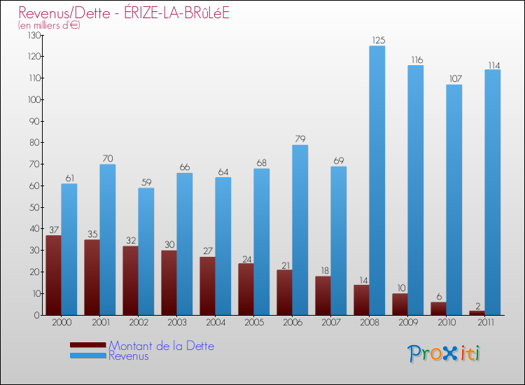 Evolution comparée de la dette et des revenus pour la commune de ÉRIZE-LA-BRûLéE de 2000 à 2011 Comparaison de la dette et des revenus pour ÉRIZE-LA-BRûLéE de 2000 à 2011