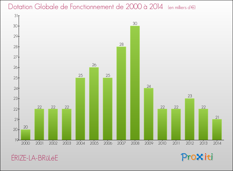 Evolution du montant de la Dotation Globale de Fonctionnement pour la commune de ÉRIZE-LA-BRûLéE de 2000 à 2014 Evolution du montant de la Dotation Globale de Fonctionnement pour ÉRIZE-LA-BRûLéE de 2000 à 2014