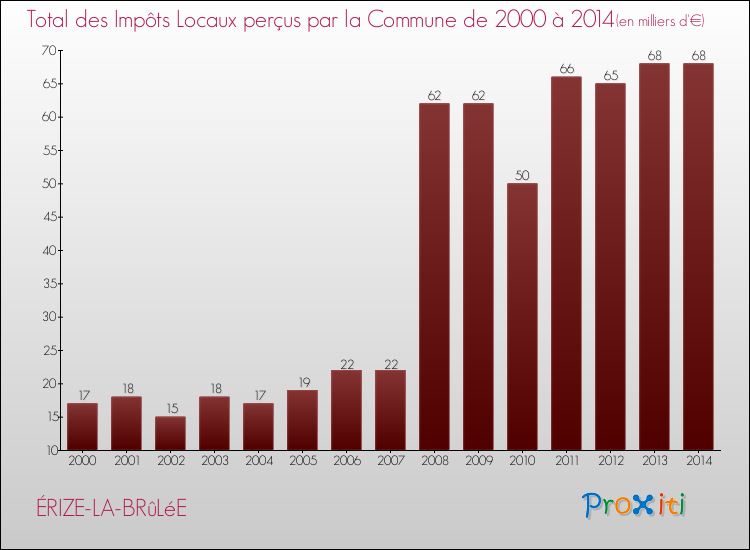 Evolution des Impôts Locaux pour la commune de ÉRIZE-LA-BRûLéE de 2000 à 2014 Evolution des Impôts Locaux pour ÉRIZE-LA-BRûLéE de 2000 à 2014
