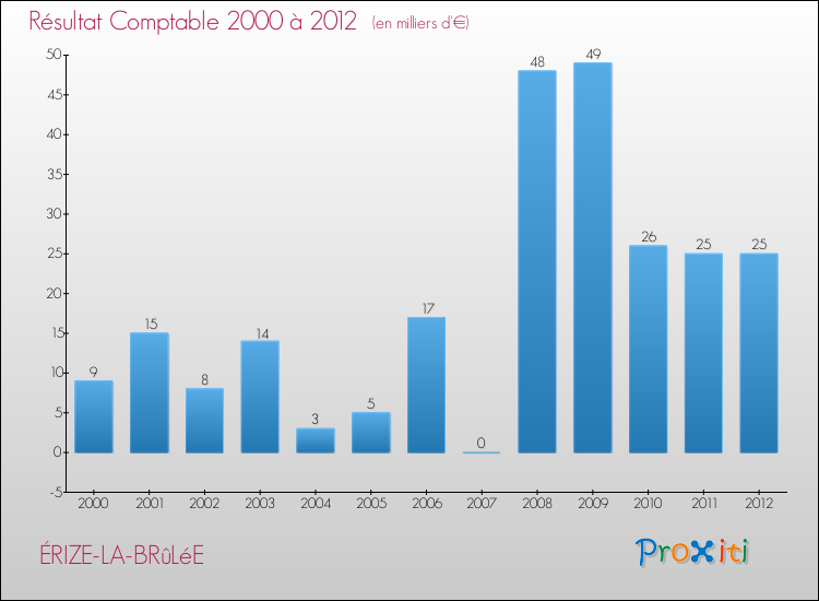 Evolution du résultat comptable pour la commune de ÉRIZE-LA-BRûLéE de 2000 à 2012 Evolution du résultat comptable pour ÉRIZE-LA-BRûLéE de 2000 à 2012