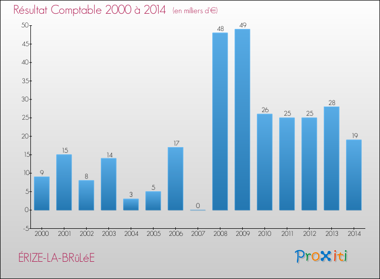 Evolution du résultat comptable pour la commune de ÉRIZE-LA-BRûLéE de 2000 à 2014 Evolution du résultat comptable pour ÉRIZE-LA-BRûLéE de 2000 à 2014