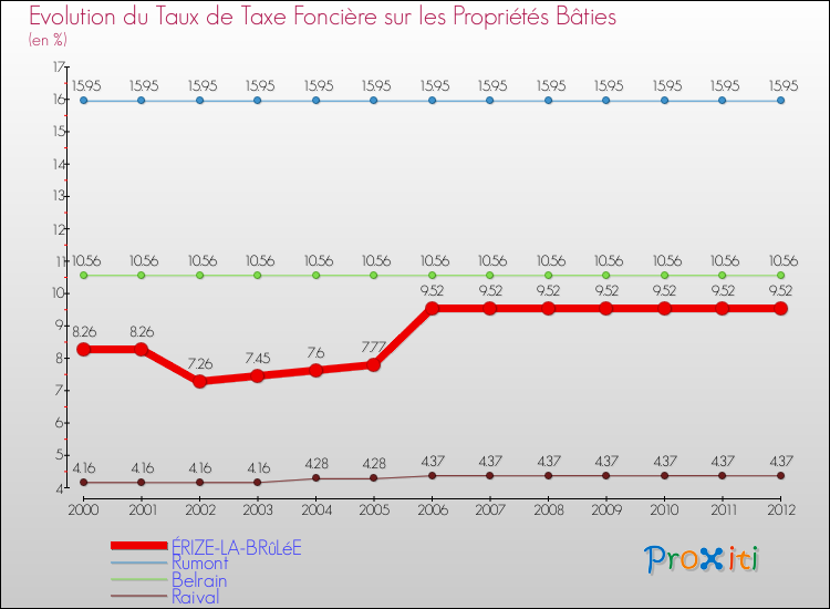 Evolution du taux de la taxe foncière sur le bati pour ÉRIZE-LA-BRûLéE et les communes proches de 2000 à 2012 Comparaison des taux de taxe foncière sur le bati pour ÉRIZE-LA-BRûLéE et les communes voisines de 2000 à 2012