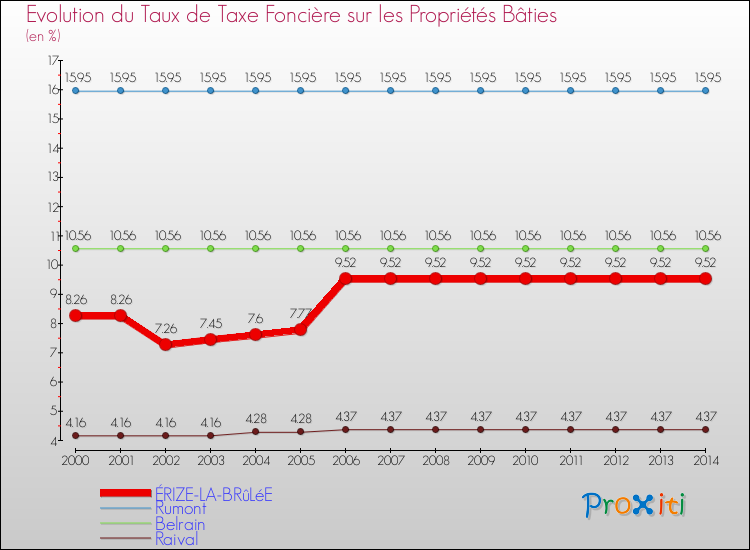 Evolution du taux de la taxe foncière sur le bati pour ÉRIZE-LA-BRûLéE et les communes proches de 2000 à 2014 Comparaison des taux de taxe foncière sur le bati pour ÉRIZE-LA-BRûLéE et les communes voisines de 2000 à 2014