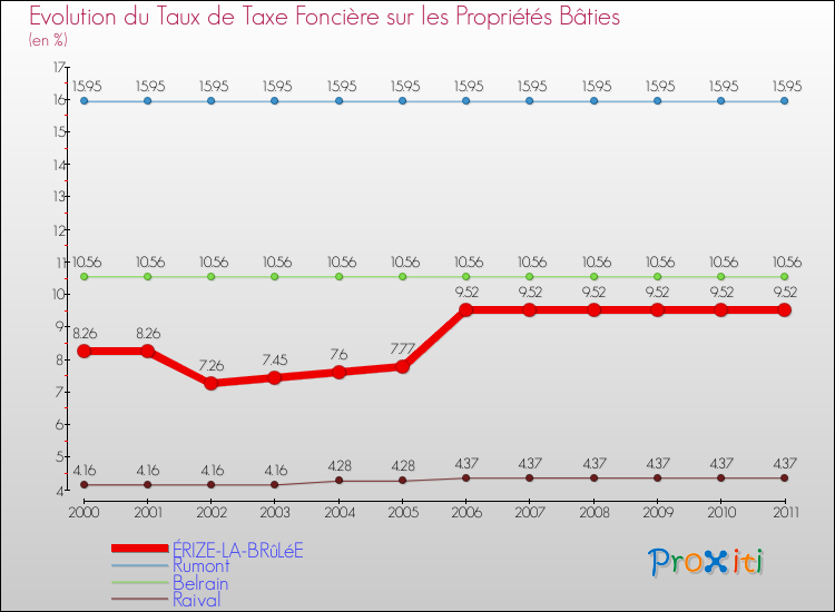 Evolution du taux de la taxe foncière sur le bati pour ÉRIZE-LA-BRûLéE et les communes proches Comparaison des taux de taxe foncière sur le bati pour ÉRIZE-LA-BRûLéE et les communes voisines