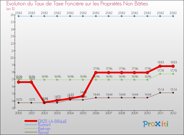 Evolution du taux de la taxe foncière sur les immeubles et terrains non batis pour ÉRIZE-LA-BRûLéE et les communes proches de 2000 à 2012 Comparaison des taux de la taxe foncière sur les immeubles et terrains non batis pour ÉRIZE-LA-BRûLéE et les communes voisines de 2000 à 2012