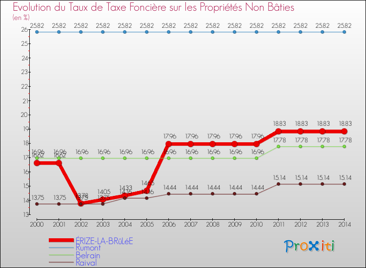 Evolution du taux de la taxe foncière sur les immeubles et terrains non batis pour ÉRIZE-LA-BRûLéE et les communes proches de 2000 à 2014 Comparaison des taux de la taxe foncière sur les immeubles et terrains non batis pour ÉRIZE-LA-BRûLéE et les communes voisines de 2000 à 2014
