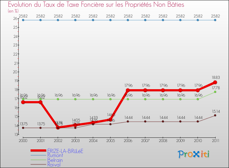 Evolution du taux de la taxe foncière sur les immeubles et terrains non batis pour ÉRIZE-LA-BRûLéE et les communes proches Comparaison des taux de la taxe foncière sur les immeubles et terrains non batis pour ÉRIZE-LA-BRûLéE et les communes voisines