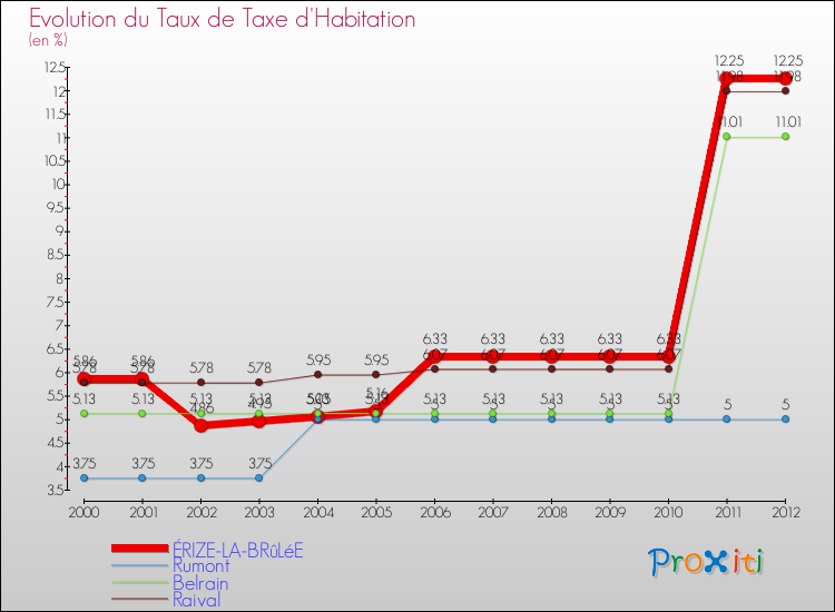 Evolution du taux de la taxe d'habitation pour ÉRIZE-LA-BRûLéE et les communes proches Comparaison des taux de la taxe d'habitation pour ÉRIZE-LA-BRûLéE et les communes voisines