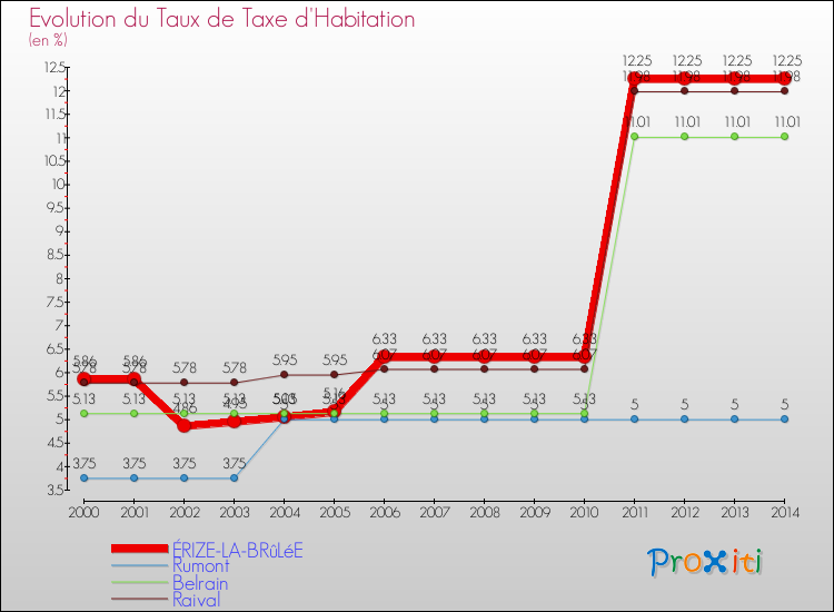 Evolution du taux de la taxe d'habitation pour ÉRIZE-LA-BRûLéE et les communes proches de 2000 à 2014 Comparaison des taux de la taxe d'habitation pour ÉRIZE-LA-BRûLéE et les communes voisines de 2000 à 2014