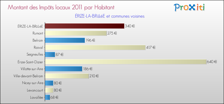 Montant des impôts locaux par Habitant pour ÉRIZE-LA-BRûLéE et les communes proches Comparaison des impôts locaux par habitant pour ÉRIZE-LA-BRûLéE et les communes voisines