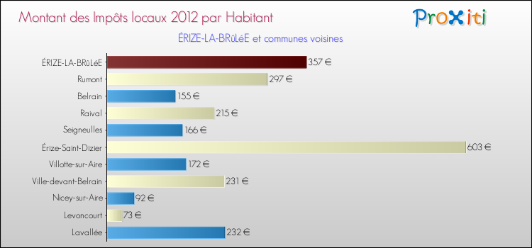Montant des impôts locaux par Habitant pour ÉRIZE-LA-BRûLéE et les communes proches Comparaison des impôts locaux par habitant pour ÉRIZE-LA-BRûLéE et les communes voisines