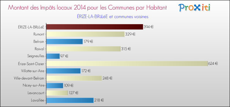 Montant des impôts locaux par Habitant pour ÉRIZE-LA-BRûLéE et les communes proches en 2014 Comparaison des impôts locaux par habitant pour ÉRIZE-LA-BRûLéE et les communes voisines en 2014