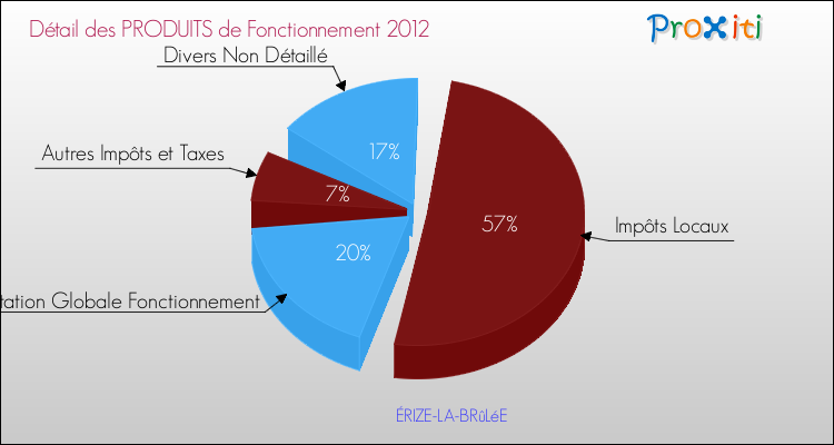 Décomposition du Budget de Fonctionnement 2012 de la commune de ÉRIZE-LA-BRûLéE Budget de Fonctionnement 2012 pour la commune de ÉRIZE-LA-BRûLéE