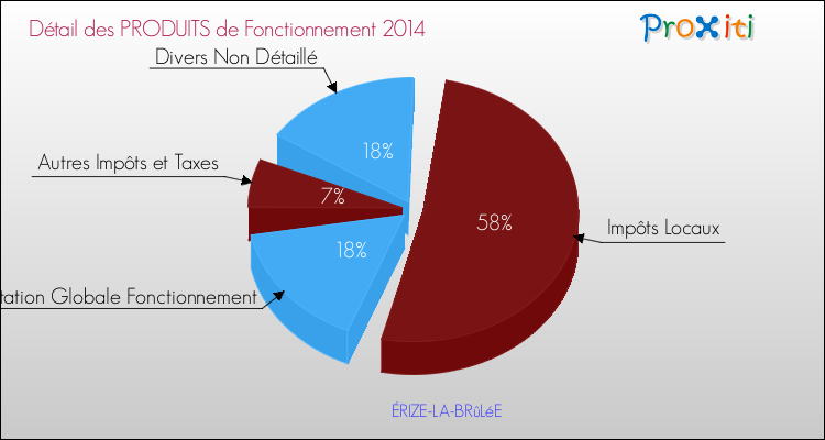 Décomposition du Budget de Fonctionnement 2014 de la commune de ÉRIZE-LA-BRûLéE Budget de Fonctionnement 2014 pour la commune de ÉRIZE-LA-BRûLéE