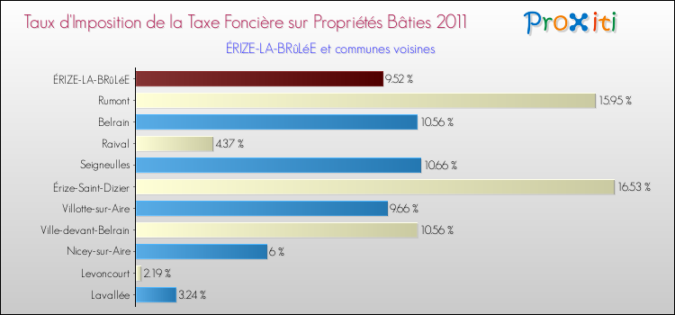 Taux d'imposition de la taxe foncière sur le bati 2011 pour ÉRIZE-LA-BRûLéE et les communes proches Comparaison des taux d'imposition de la taxe foncière sur le bati 2011 pour ÉRIZE-LA-BRûLéE et les communes voisines