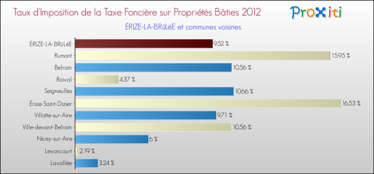 Taux d'imposition de la taxe foncière sur le bati 2012 pour ÉRIZE-LA-BRûLéE et les communes proches Comparaison des taux d'imposition de la taxe foncière sur le bati 2012 pour ÉRIZE-LA-BRûLéE et les communes voisines
