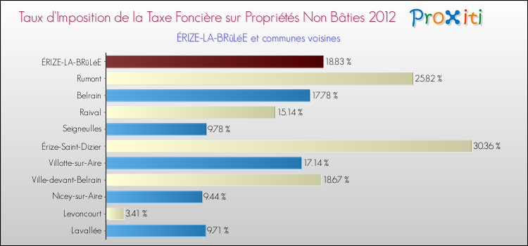 Taux d'imposition de la taxe foncière sur les immeubles et terrains non batis 2012 pour ÉRIZE-LA-BRûLéE et les communes proches Comparaison des taux d'imposition de la taxe foncière sur les immeubles et terrains non batis 2012 pour ÉRIZE-LA-BRûLéE et les communes voisines