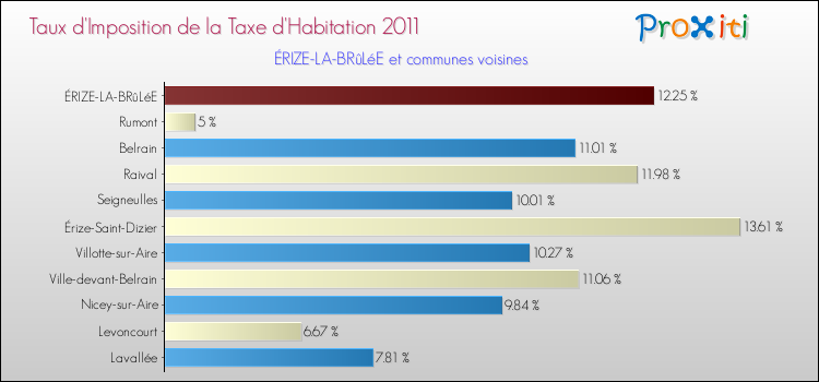 Taux d'imposition de la taxe d'habitation 2011 pour ÉRIZE-LA-BRûLéE et les communes proches Comparaison des taux d'imposition de la taxe d'habitation 2011 pour ÉRIZE-LA-BRûLéE et les communes voisines