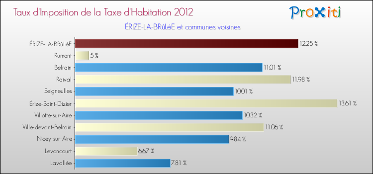 Taux d'imposition de la taxe d'habitation 2012 pour ÉRIZE-LA-BRûLéE et les communes proches Comparaison des taux d'imposition de la taxe d'habitation 2012 pour ÉRIZE-LA-BRûLéE et les communes voisines