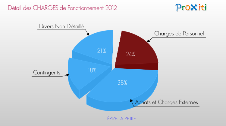 Décomposition des Charges de Fonctionnement 2012 de la commune de ÉRIZE-LA-PETITE Charges de Fonctionnement 2012 pour la commune de ÉRIZE-LA-PETITE
