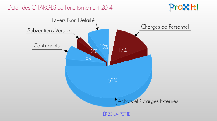 Décomposition des Charges de Fonctionnement 2014 de la commune de ÉRIZE-LA-PETITE Charges de Fonctionnement 2014 pour la commune de ÉRIZE-LA-PETITE